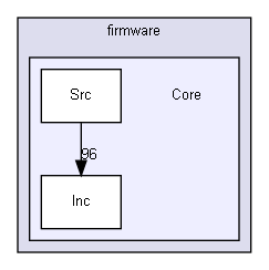 Core